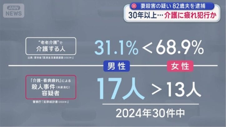 男性が介護するケースは全体の3割ほど