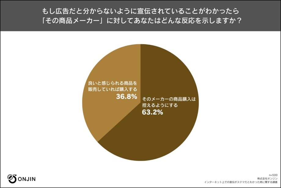 ステマがバレると6割以上の消費者が購入を控えることが明らかに　株式会社オンジンがステマに関する意識調査を実施