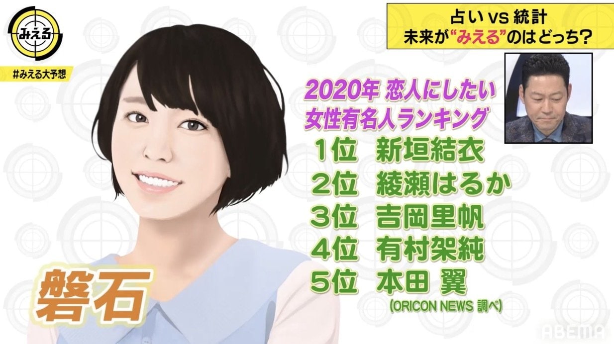 森七菜 今田美桜 橋本環奈はトップ10入りする 恋人にしたい女性有名人ランキング を大予想 バラエティ Abema Times