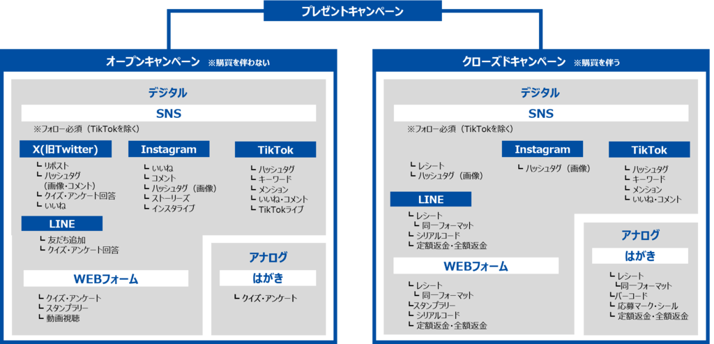 10代～70代の男女合計720名に「どんなプレゼントキャンペーンに応募したことがある？」アンケート調査