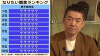 NewsBAR橋下 - 名場面 - 高校生がなりたい職業とは!? | 動画視聴は【Abemaビデオ(AbemaTV)】