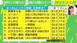 「あいみつ」「一丁目一番地」…おじさん用語のZ世代の正答率は？