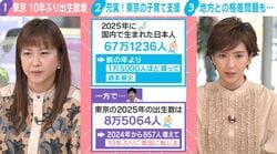 “充実しまくり”10年ぶりの出生数増↑ 果たした東京都の子育て&出産支援…地方に恩恵拡大するには？「東京に住む人だけの特権という考え方は違う」弁護士が語る“地域格差”の課題