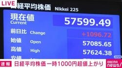 日経平均株価 一時1000円超値上がり