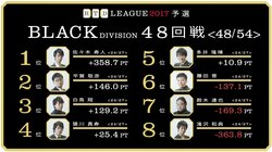 麻雀RTDリーグBLACK 49･50回戦　藤田晋　鈴木達也　背水の陣　7月31日に放送