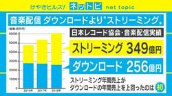 “所有欲”の変化？ ストリーミング年間売上がダウンロードを初めて上回る