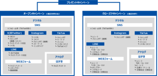 10代～70代の男女合計720名に「どんなプレゼントキャンペーンに応募したことがある？」アンケート調査