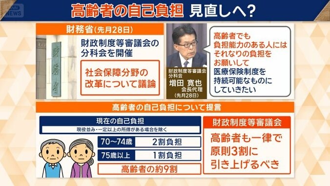 「原則3割に引き上げ」提言