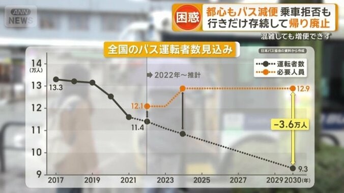 2030年には3万6000人が不足すると予想