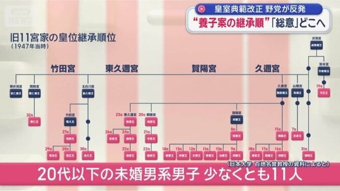 旧11宮家の皇位継承順位（1947年当時）