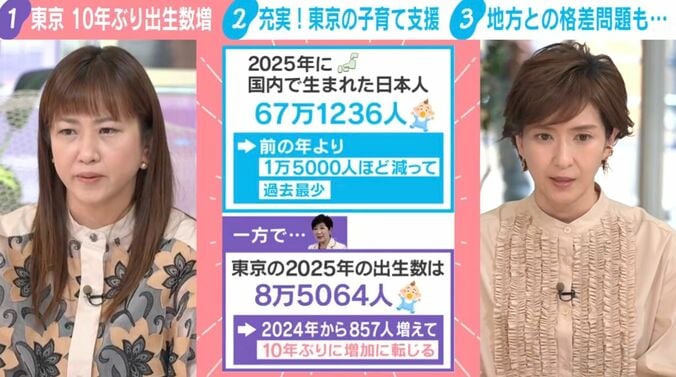 東京10年ぶり出生数増