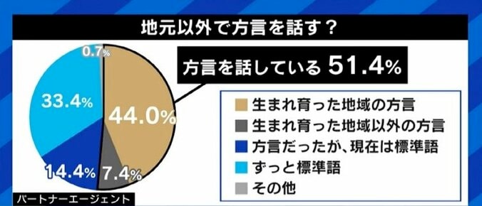 関東のビジネスシーンで関西弁はアリ?ナシ?「覚えてもらいやすい」「TPOをわきまえることが強みになる」 3枚目