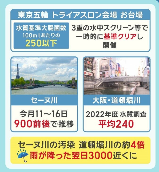 東京とパリ五輪会場 水質問題