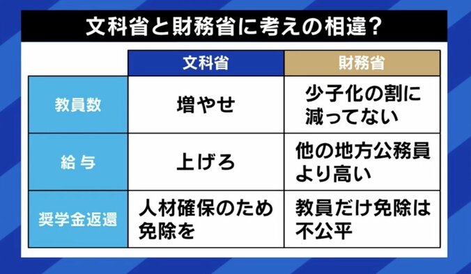 “文科省 vs 財務省” 教師不足めぐり真っ向対立　財政審委員「ふわっとした予算要求をして、後から国会議員が乗り込んでくることが他の役所より多い」 4枚目