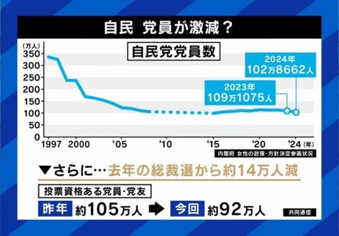 自民党員の推移