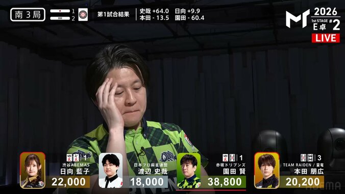 日向、会心の“頭ハネ”アガれなかった園田は痛恨の顔