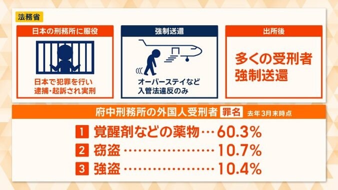 外国人受刑者の現状