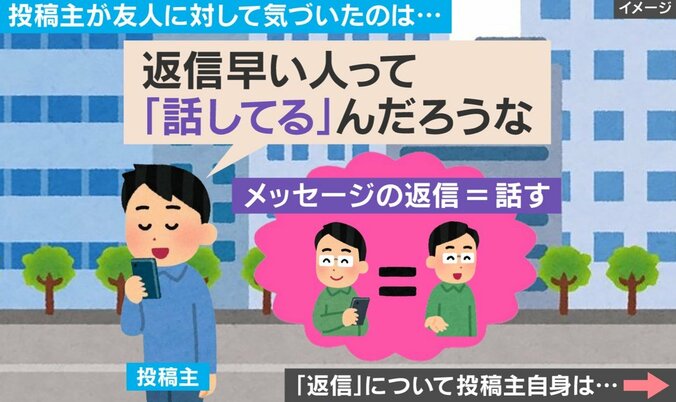 返信速度に関する投稿