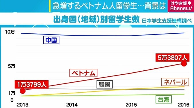 急増するベトナム人留学生、「もっと働きたい」救世主を阻む“28時間”の上限と労働環境 1枚目