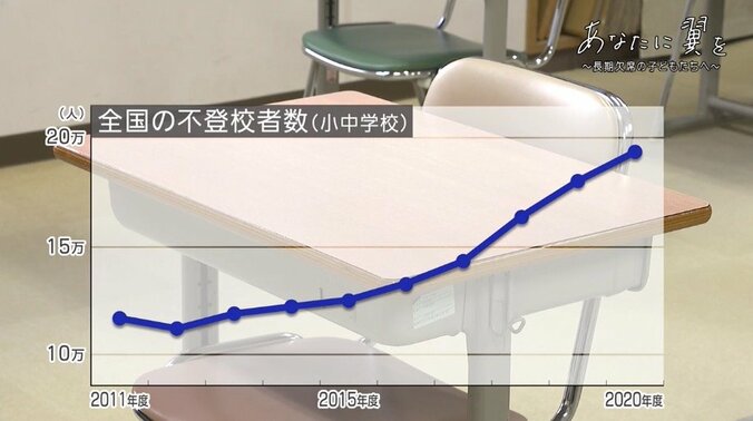 娘のいじめを機に、長期欠席の子どもを支え36年…700人以上の学校復帰などを見届けてきた「翼学園」と大野まつみさん 13枚目