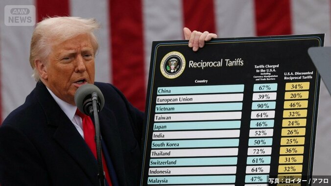 世界各国との相互関税を発表するアメリカのトランプ大統領（2025年4月）