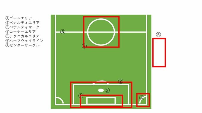 サッカーコートの図説