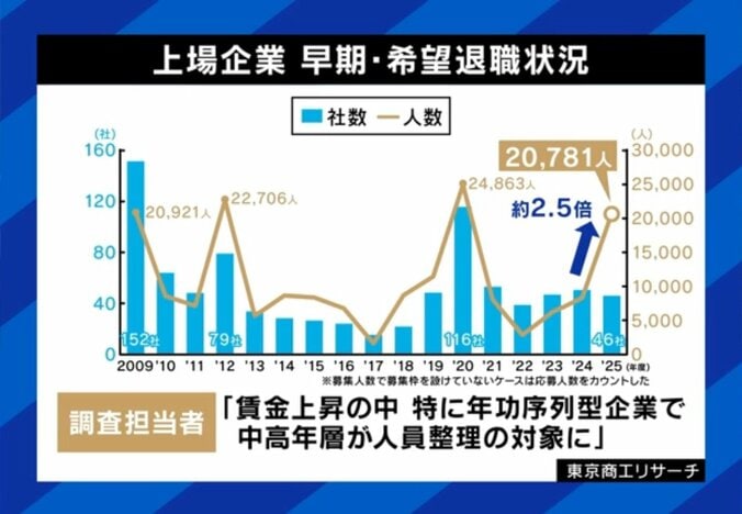 早期・希望退職状況