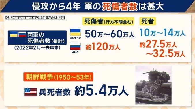 朝鮮戦争でのアメリカ兵の死者は約5万4000人
