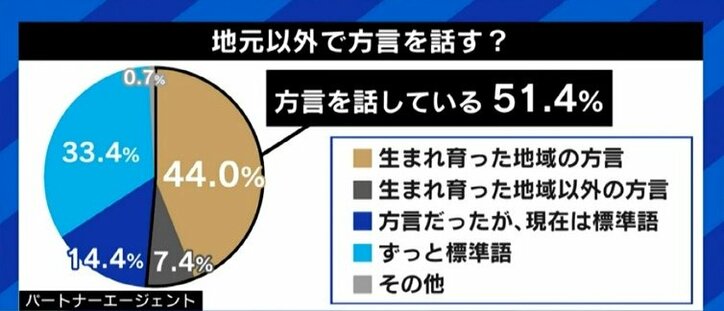 関東のビジネスシーンで関西弁はアリ ナシ 覚えてもらいやすい Tpoをわきまえることが強みになる 経済 It Abema Times