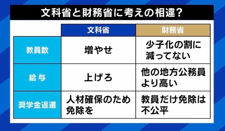 “文科省 vs 財務省” 教師不足めぐり真っ向対立　財政審委員「ふわっとした予算要求をして、後から国会議員が乗り込んでくることが他の役所より多い」