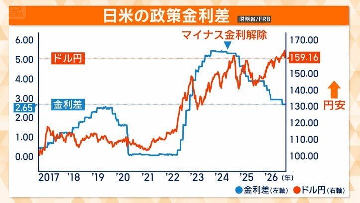 日米の政策金利差
