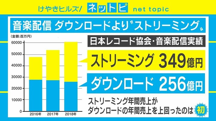 “所有欲”の変化？ ストリーミング年間売上がダウンロードを初めて上回る