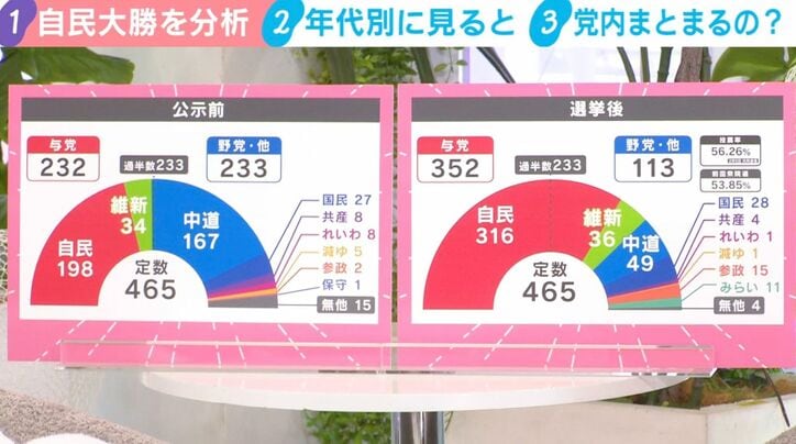 公示前と選挙後の議席数
