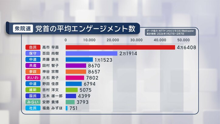 2026年衆院選の党首公式Xエンゲージメント数（データ協力：ドコモビジネスX / Meltwater）