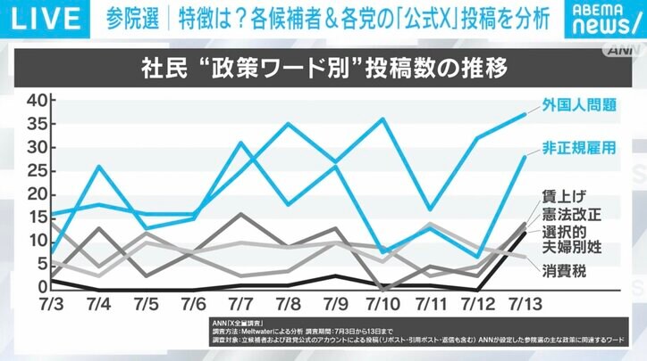 社民“政策ワード別”投稿数の推移