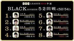 予選最終戦に萩原聖人「奇跡を信じたい。自分で起こしたい」　麻雀・RTDリーグBLACK 53・54回戦  7月26日に放送