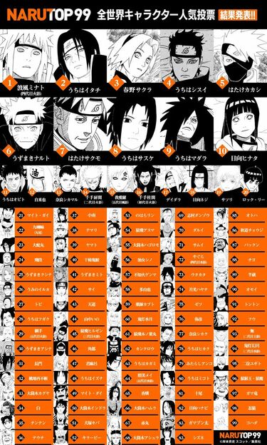 投票数460万票…1位は波風ミナト！『NARUTO-ナルト-』人気キャラ投票1位