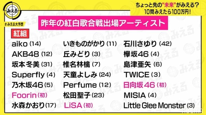 朝ドラや映画と関係？ 紅白出演者を予想！ 瑛人、NiziU…今年のヒットアーティストを分析 1枚目