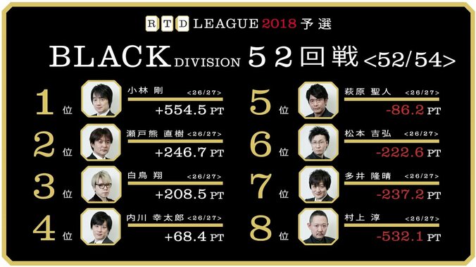 予選最終戦に萩原聖人「奇跡を信じたい。自分で起こしたい」　麻雀・RTDリーグBLACK 53・54回戦  7月26日に放送 1枚目