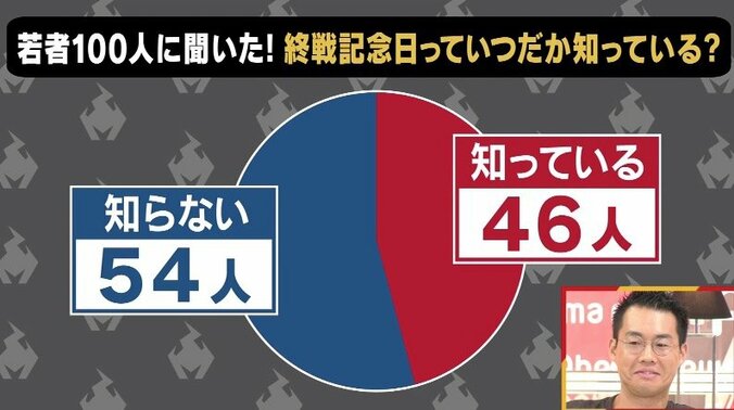 終戦記念日を答えられない若者たちに驚き…平和ボケは日本人全体に蔓延？ 3枚目