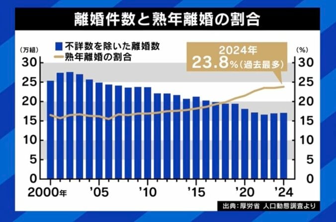離婚件数と熟年離婚の割合
