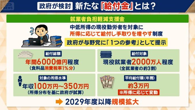 新給付「就業者負担軽減支援金」