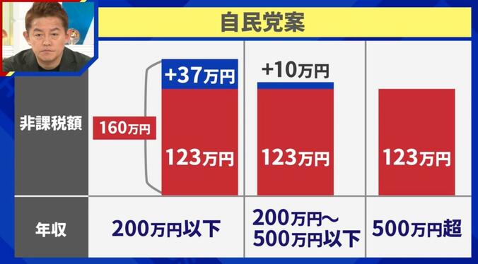 【写真・画像】国民民主ピンチ？「103万円の壁」石破総理“塩対応”、維新に歩み寄り…予算案協議をめぐる各党の思惑　3枚目