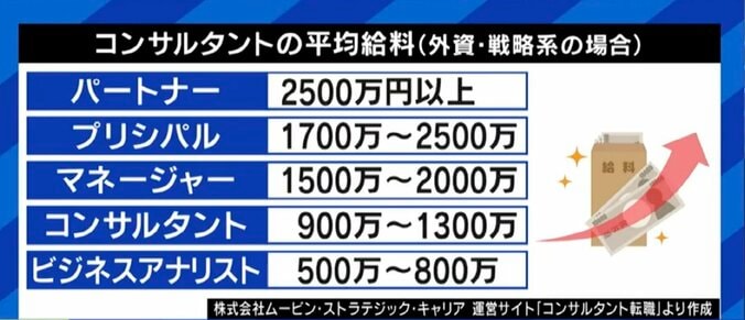 東大・京大生がこぞって目指す大手外資系コンサル、今後の役割は企業の“医者”から“占い師”へ? 5枚目