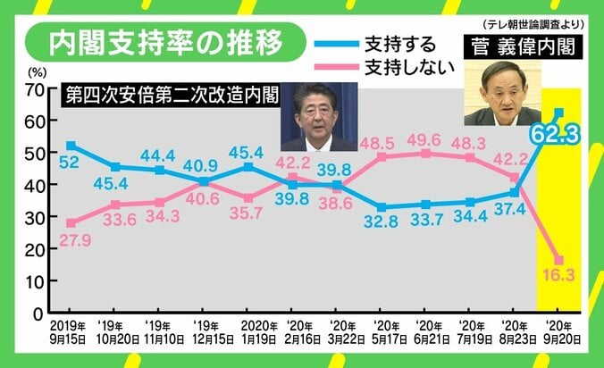 菅内閣で支持率急回復 野党は“安倍ロス”に？ 「イデオロギーの争点ない」 2枚目