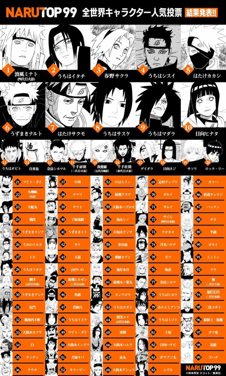 投票数460万票…1位は波風ミナト！『NARUTO-ナルト-』人気キャラ投票1位〜99位の結果を発表