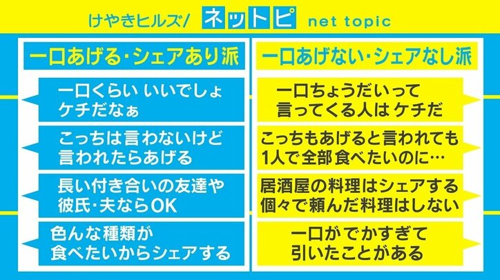 食事時の「一口ちょうだい」論争、そもそも一口ってどれくらい？