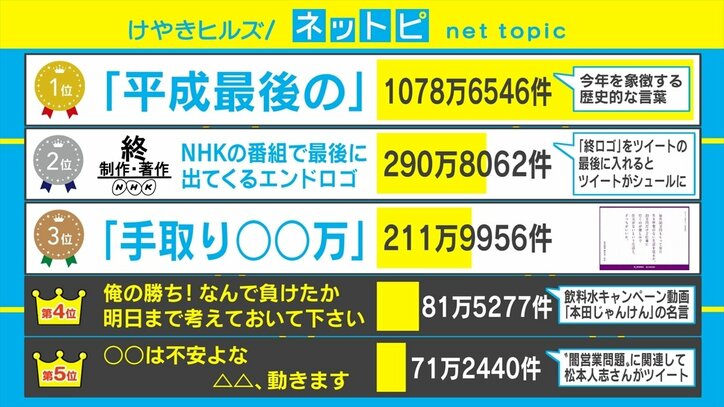 今年Twitterで最も使われた言葉は? 「SNS流行語大賞2019」発表