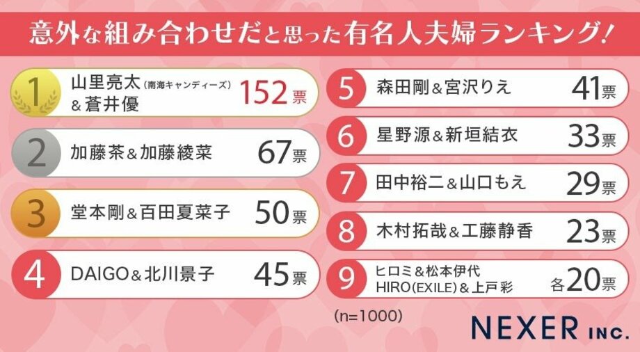 【写真・画像】【男女1000人調査】意外な組み合わせだと思った有名人夫婦ランキング発表…山里亮太&蒼井優などがランクイン 1枚目