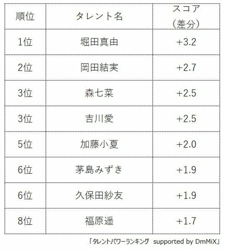『タレントパワーランキング』がパワースコアが上昇している25歳以下の女優ランキングを発表 ランキング企画第274弾